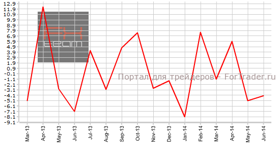 Объем выданных разрешений на строительство, м/м