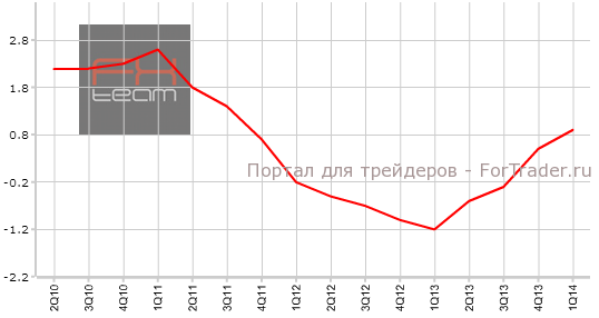 Окончательные данные по изменению объема ВВП, г/г