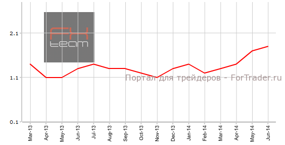 Основной индекс потребительских цен от Банка Канады, г/г