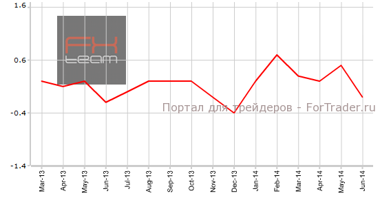 Основной индекс потребительских цен от Банка Канады, м/м