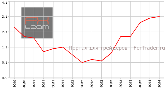 Предварительные данные по изменению объема ВВП, г/г