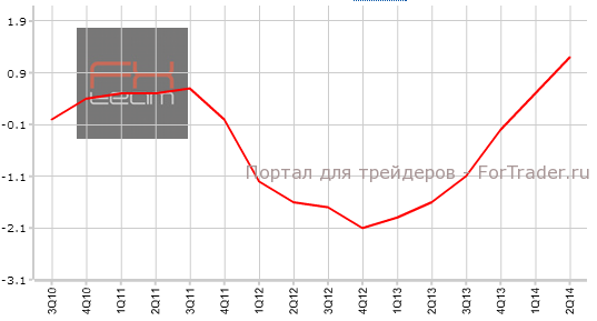 Предварительные данные по изменению объема ВВП, г/г
