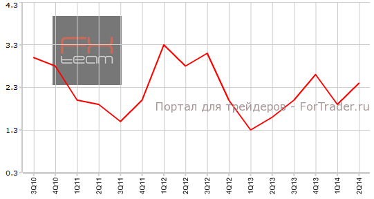 Предварительные данные по изменению объема ВВП, г/г
