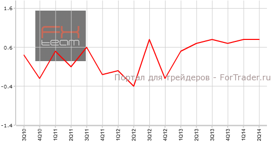 Предварительные данные по изменению объема ВВП, кв/кв