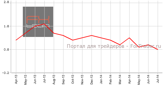 Предварительный индекс потребительских цен, г/г
