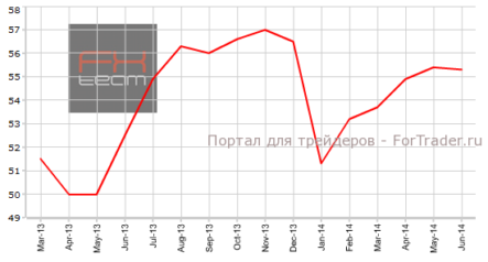 Производственный индекс ISM не оправдал прогнозов