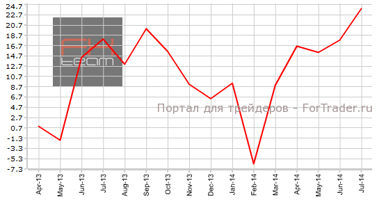 Производственный индекс ФРС-Филадельфии