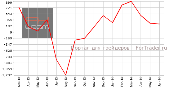 Сальдо баланса внешней торговли, Mln