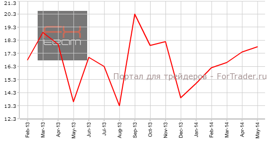 Сальдо баланса внешней торговли, n.s.a.