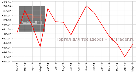 Сальдо баланса внешней торговли США