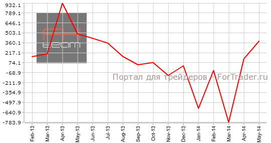 Скорректированное общее сальдо счета текущи операций
