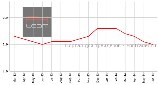 Уровень безработицы, n.s.a.