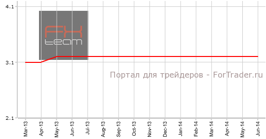 Уровень безработицы, s.a.