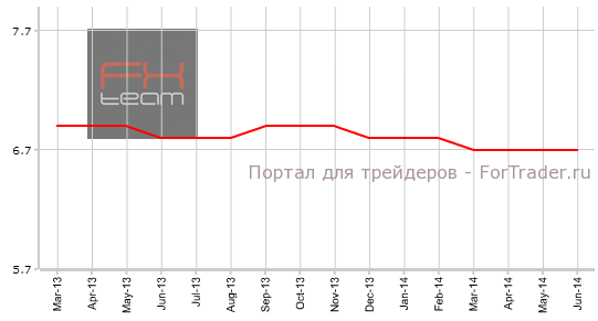 Уровень безработицы в Германии (с учетом сезонных колебаний)