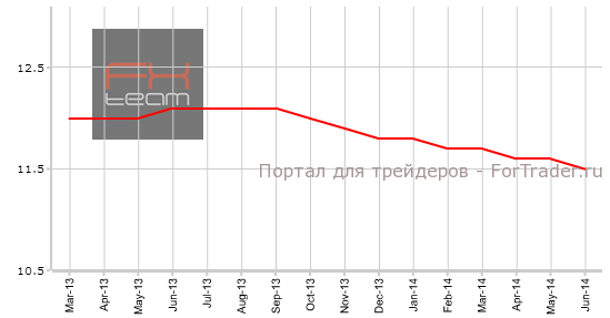 Уровень безработицы в Еврозоне