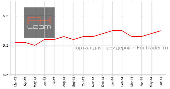 Уровень безработицы
