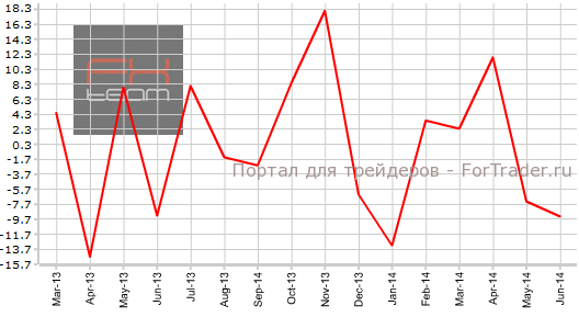 Число закладок новых фундаментов, м/м