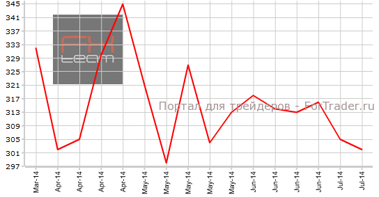 Число первичных обращений за пособием по безработице, K