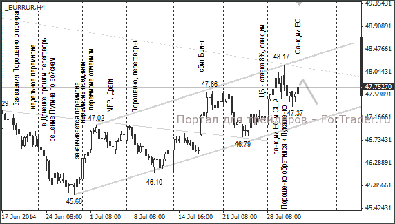 Валютная пара EUR/RUB, H4