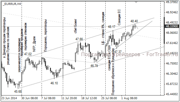 Валютная пара EUR/RUB, H4