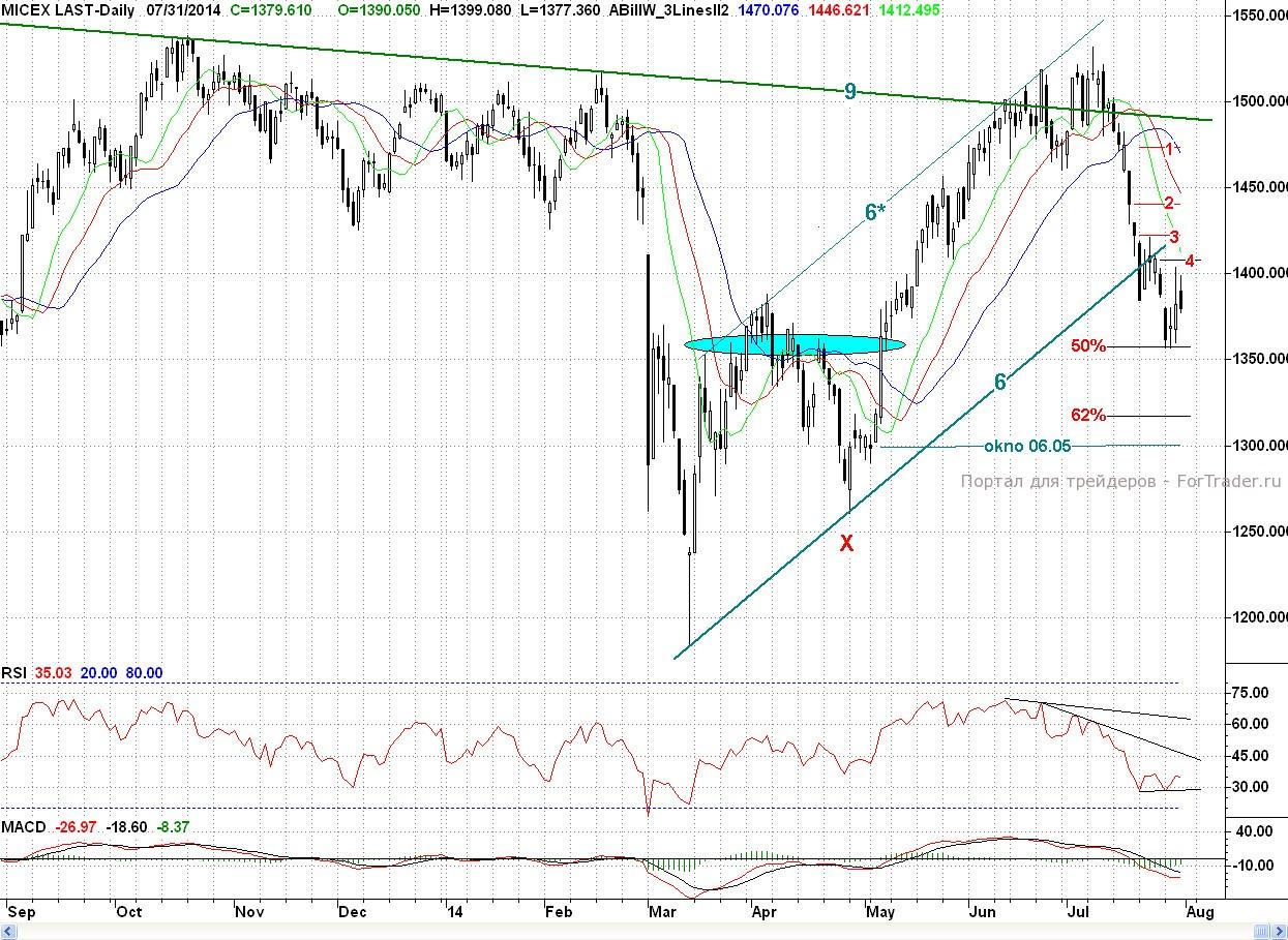 Micex, Daily