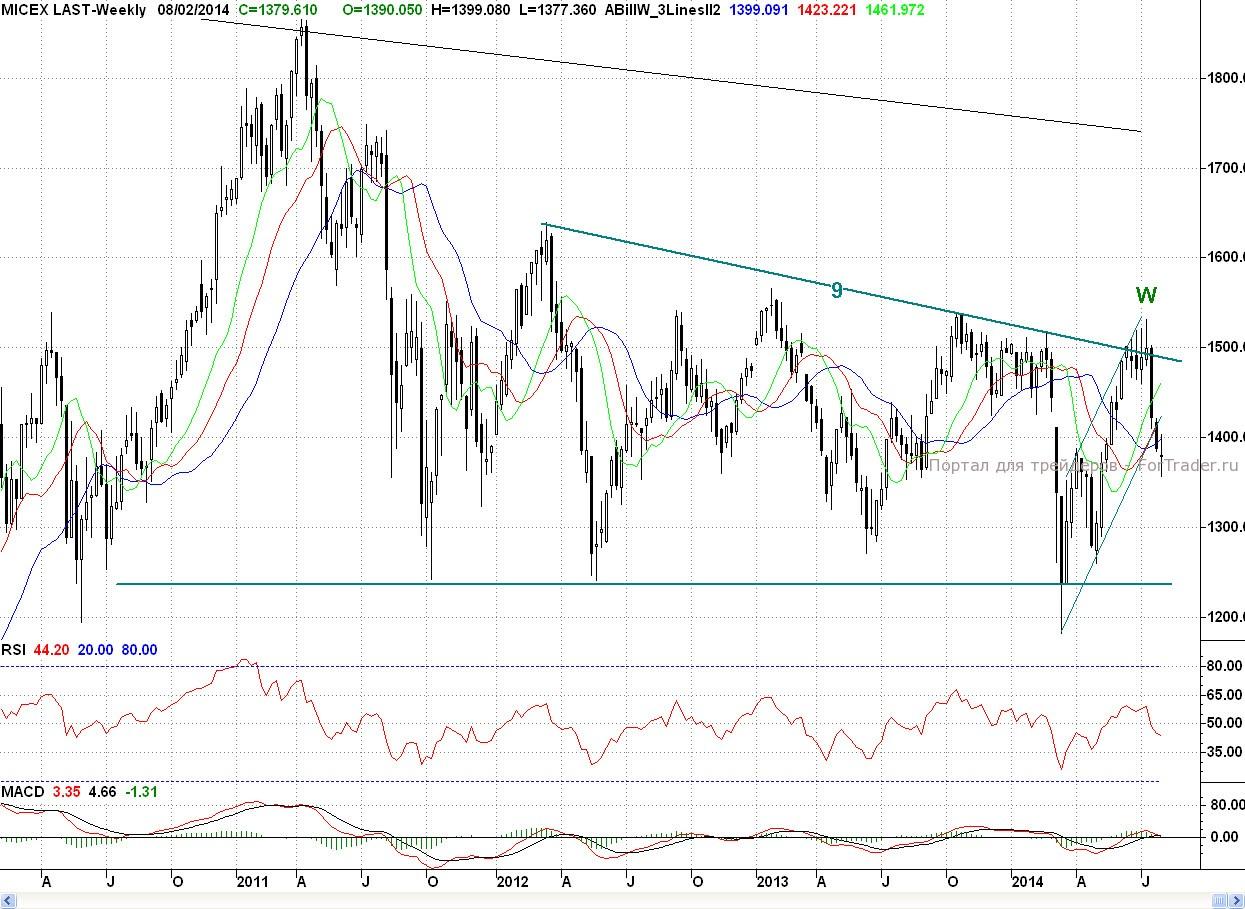 Micex, Weekly