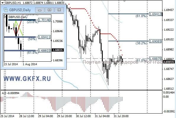 Валютная пара GBP/USD, H1