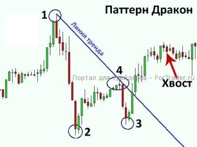 Паттерн «Дракон» — экзотическая разновидность фигур разворота тренда