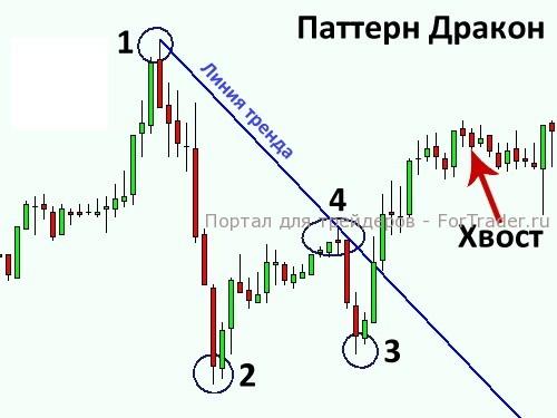 Рис. 1. Паттерн «Дракон» на графике