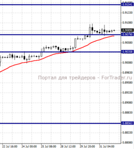 USDCHF, H4