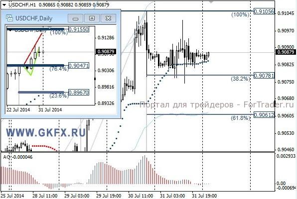 Валютная пара USD/CHF, H1