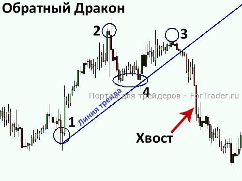 Рис. 2. Паттерн «Обратный Дракон»