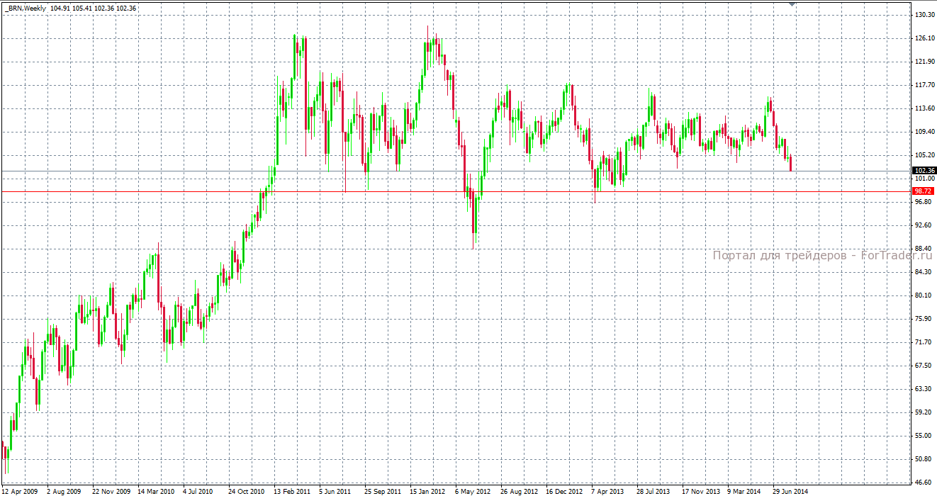 Brent, Weekly