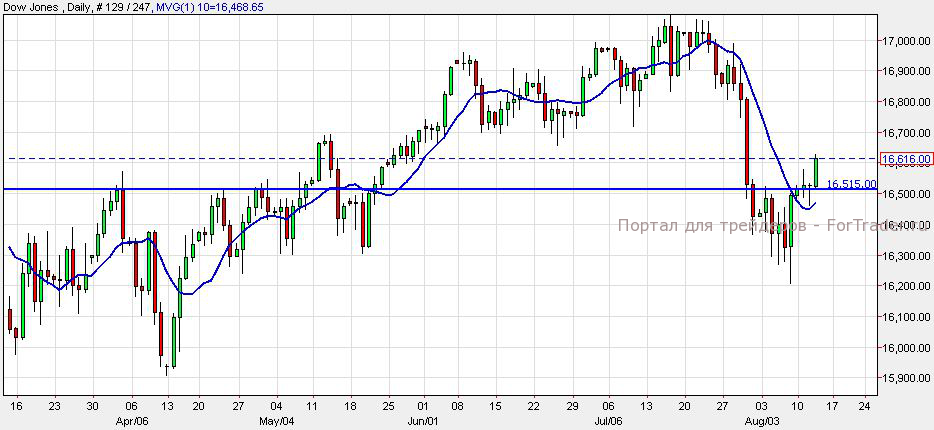 DowJones, Daily