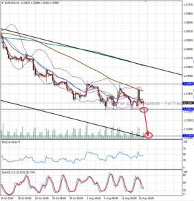 Валютная пара EUR/USD, H4