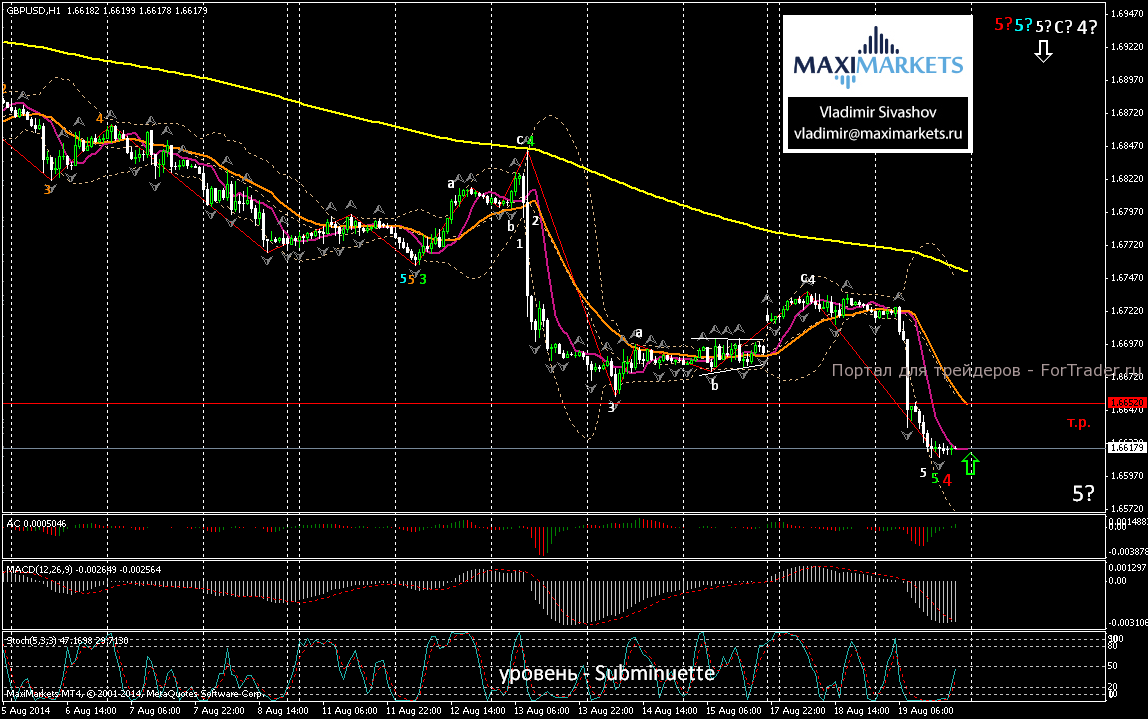 GBP/USD, 1 час