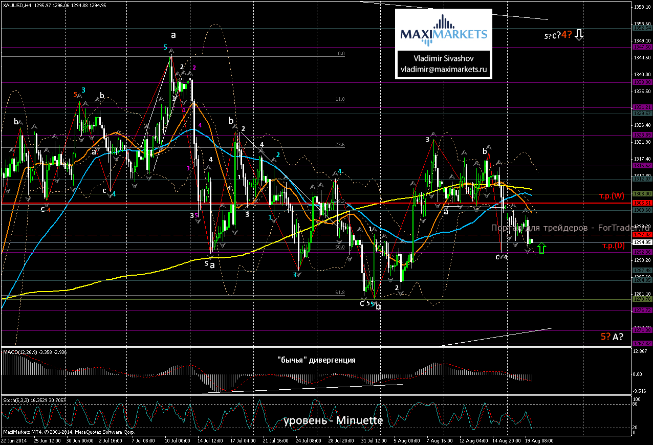 XAU/USD, 4 часа