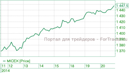 На локальном рынке ожидается умеренный рост