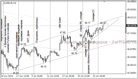 Валютная пара EUR/RUB, H4