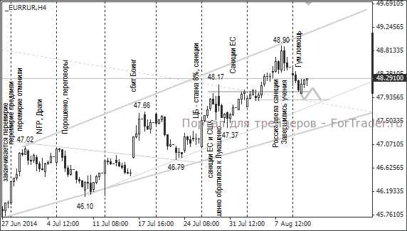 EUR/RUB, H4