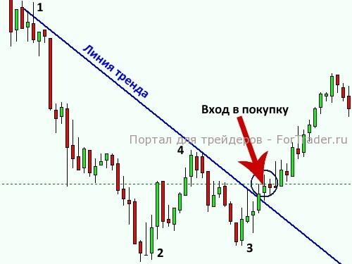 Рис. 3. Покупка по паттерну «Дракон»
