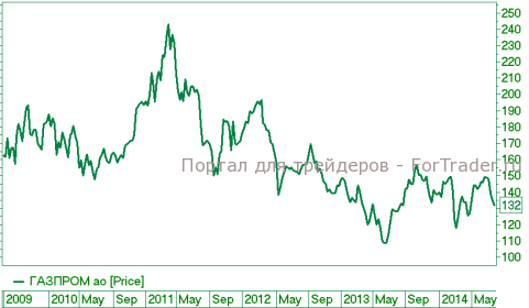 Газпром, цены на 31 июля 2014