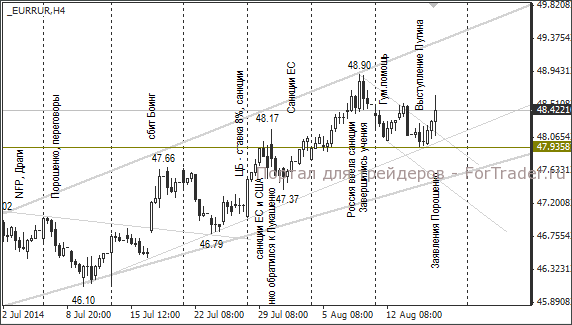 EUR/RUB, H4