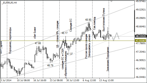 EUR/RUB, H4