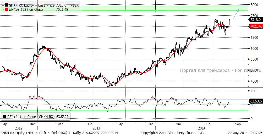 Норильский никель (Daily, MICEX)