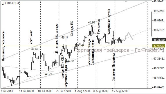 EUR/RUB, H4