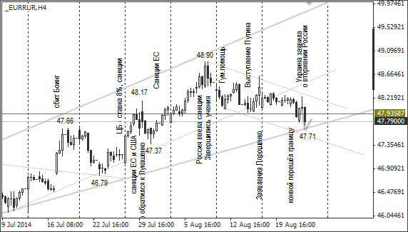 EURRUB, H4