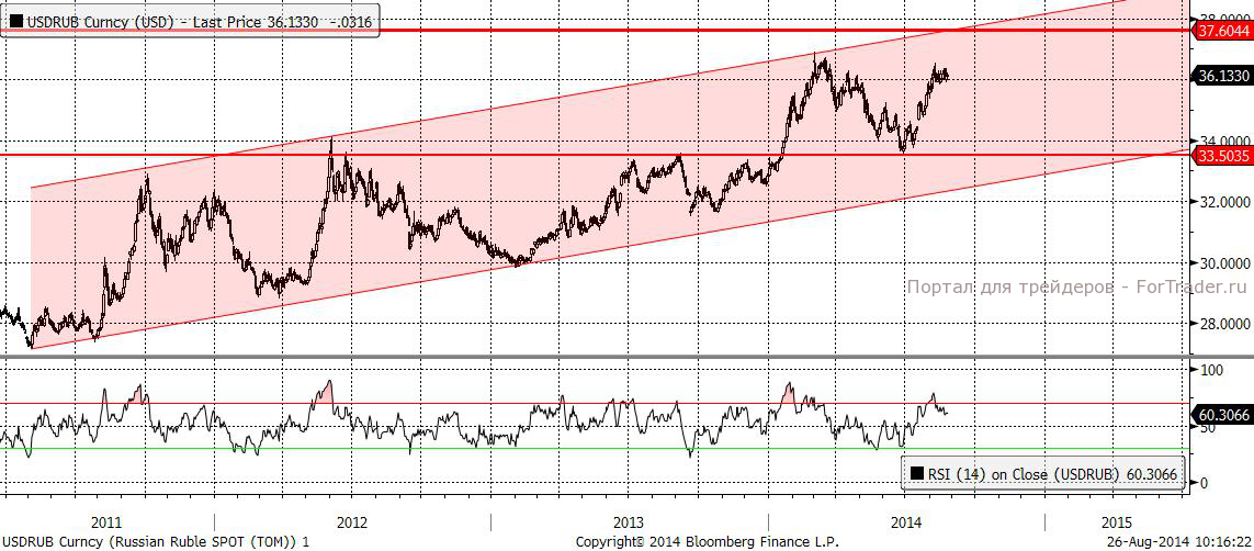 USDRUB (Daily, Spot)