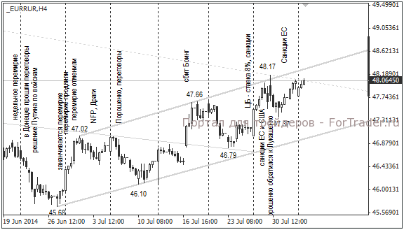 Валютная пара EUR/RUB, H4