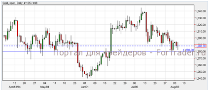 Gold, Daily